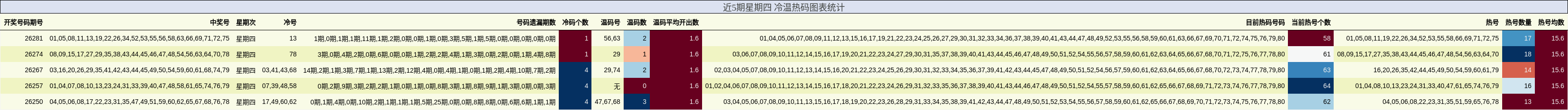 近5期星期四 冷温热码图表统计