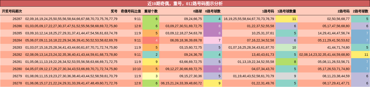 近10期奇偶，重号，012路号码图示分析
