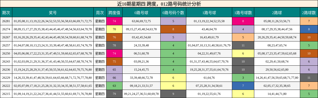 近10期星期四 跨度,012路号码统计分析