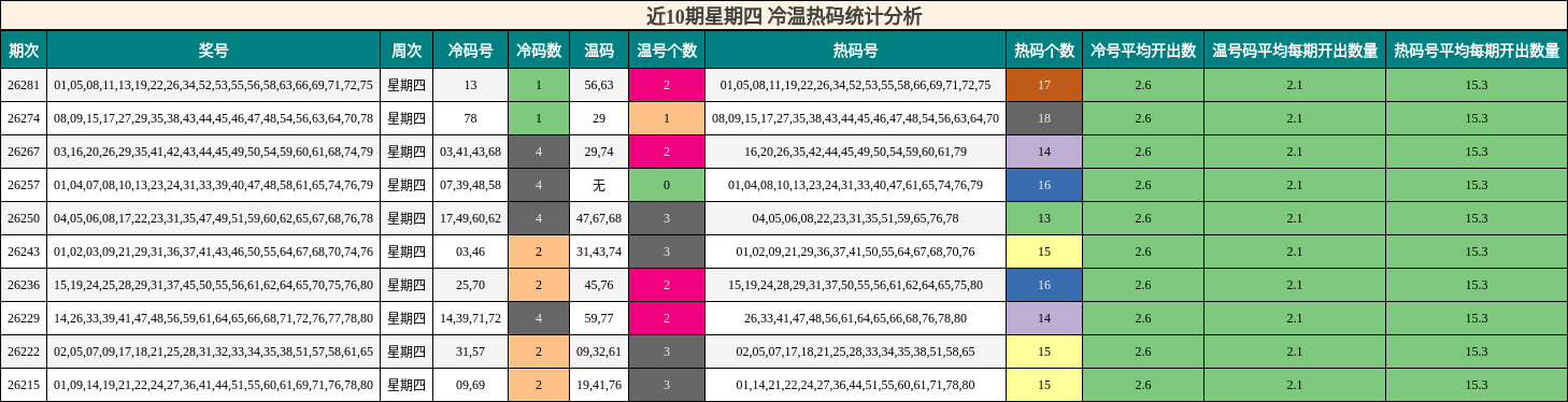 近10期星期四 冷温热码统计分析
