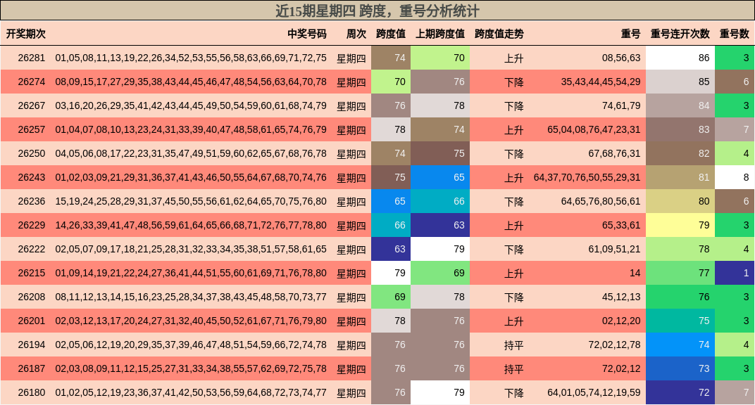 近15期星期四 跨度,重号分析统计