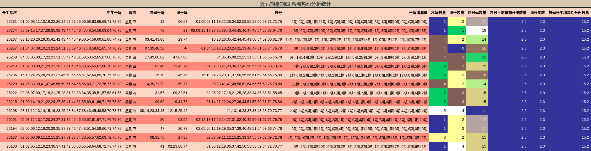 近15期星期四 冷温热码分析统计