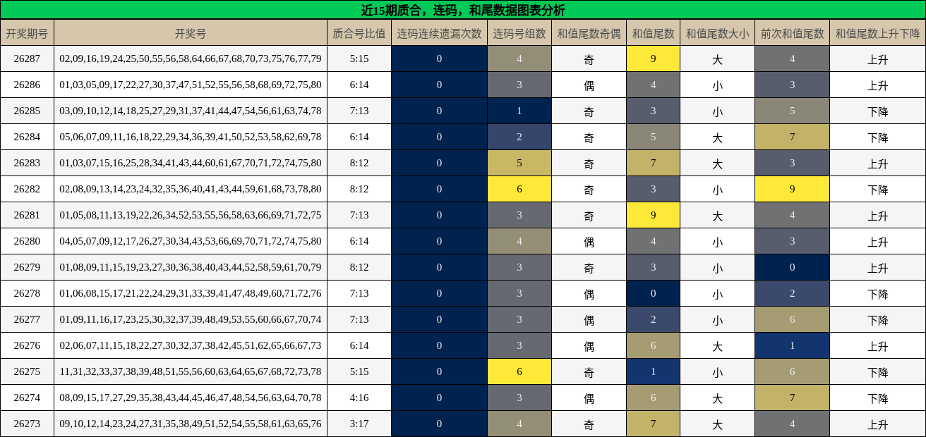 近15期质合,连码,和尾数据图表分析