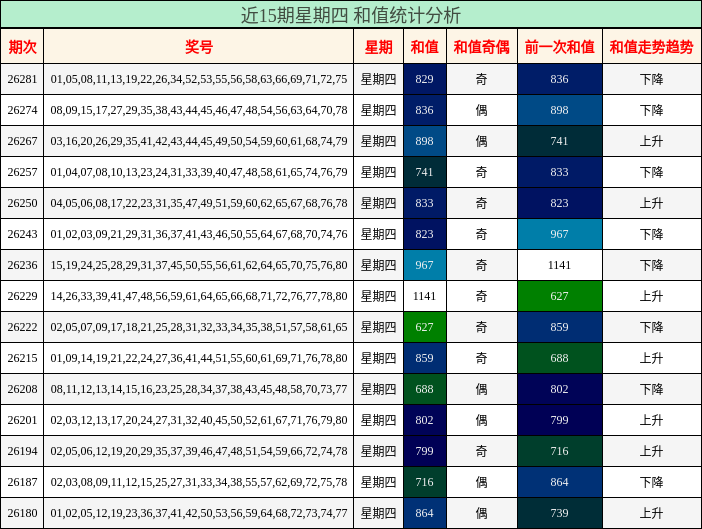 和值分析