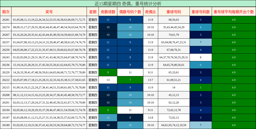 奇偶分析,重号分析