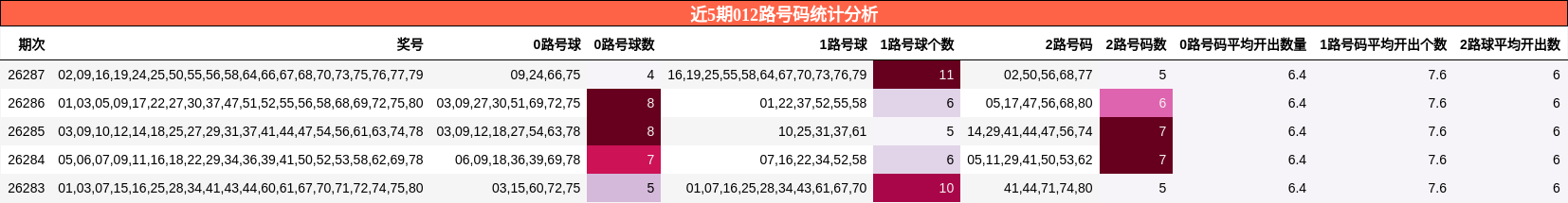 近5期012路号码统计分析