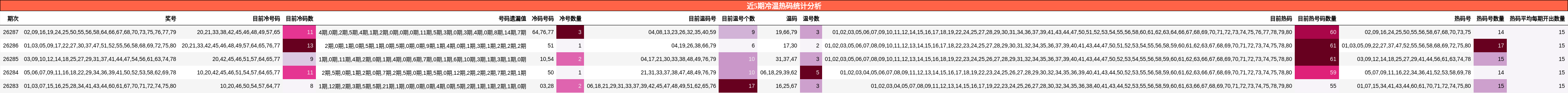 近5期冷温热码统计分析