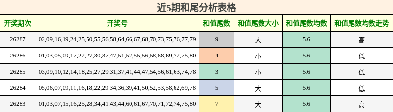 近5期和尾分析表格