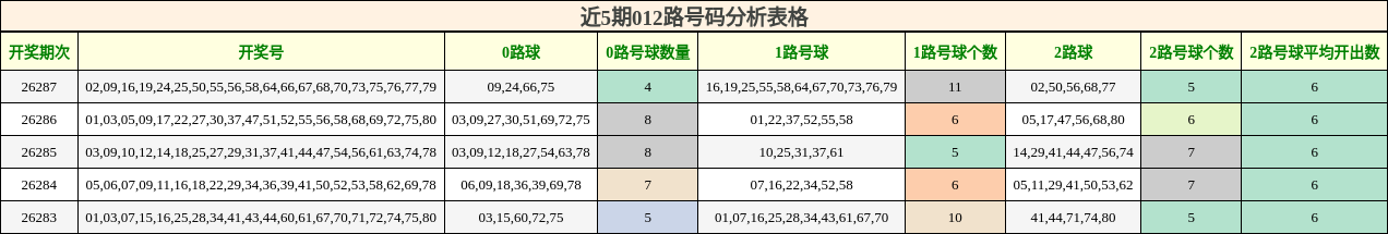 近5期012路号码分析表格