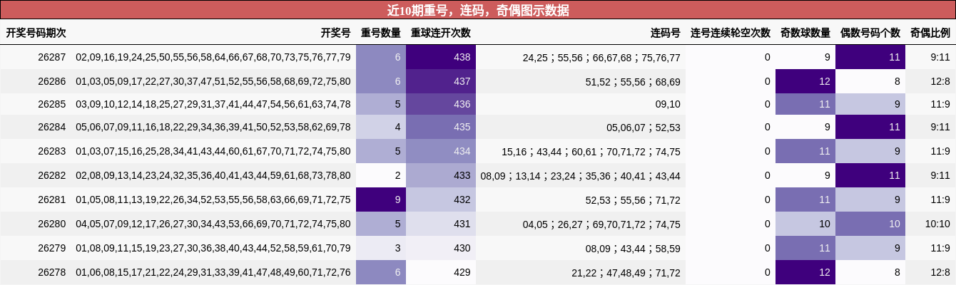 重号分析,连码分析,奇偶分析