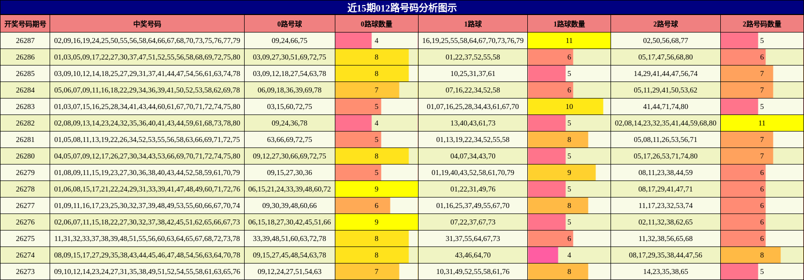 近15期012路号码分析图示