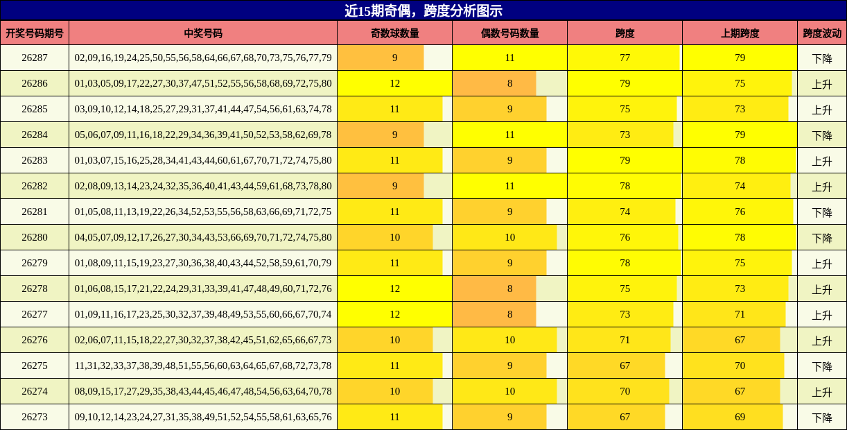 近15期奇偶,跨度分析图示