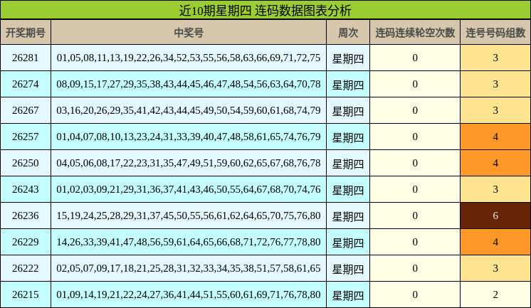 近10期星期四 连码数据图表分析