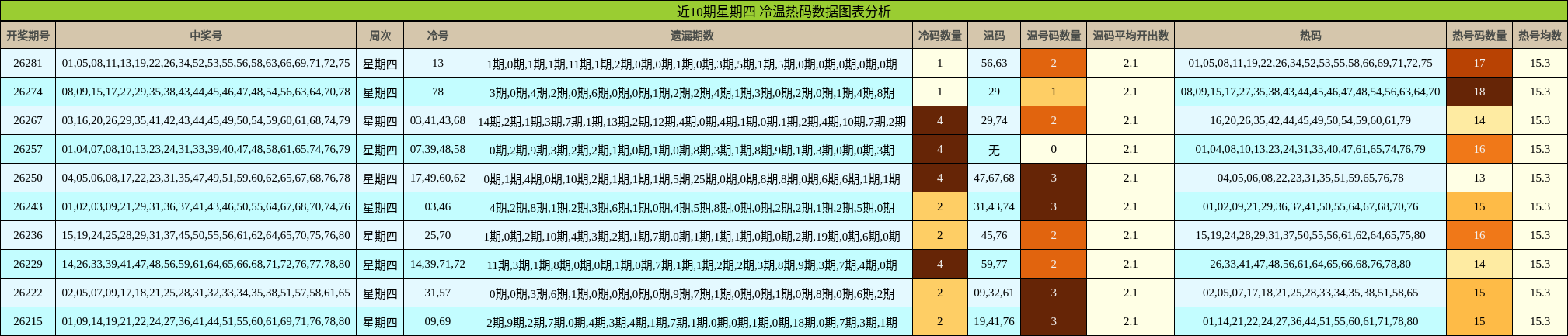 近10期星期四 冷温热码数据图表分析
