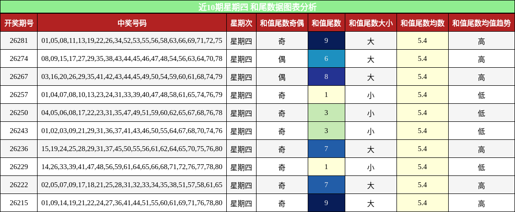 近10期星期四 和尾数据图表分析