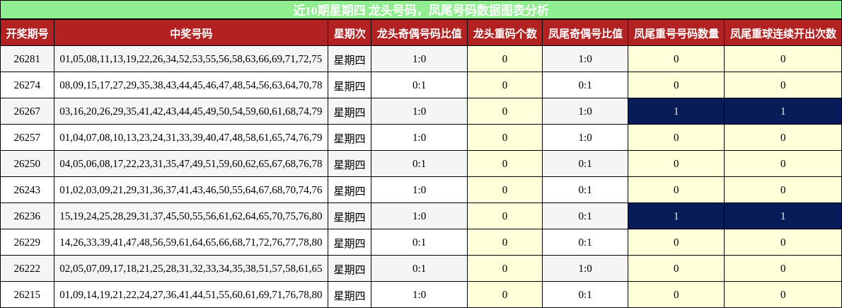 近10期星期四 龙头号码,凤尾号码数据图表分析