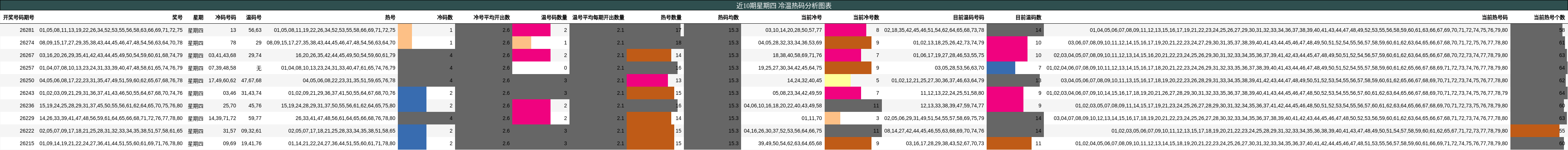 冷温热码分析