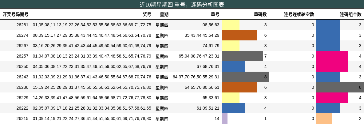 重号分析,连码分析
