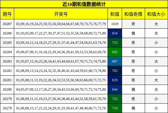近10期和值数据统计