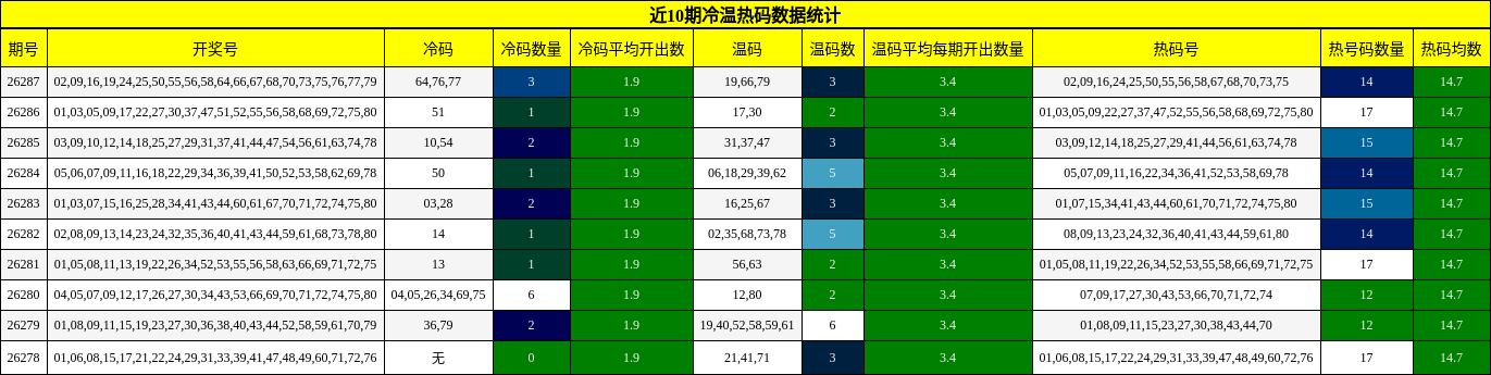 近10期冷温热码数据统计