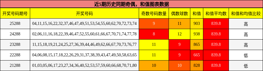 奇偶分析,和值分析
