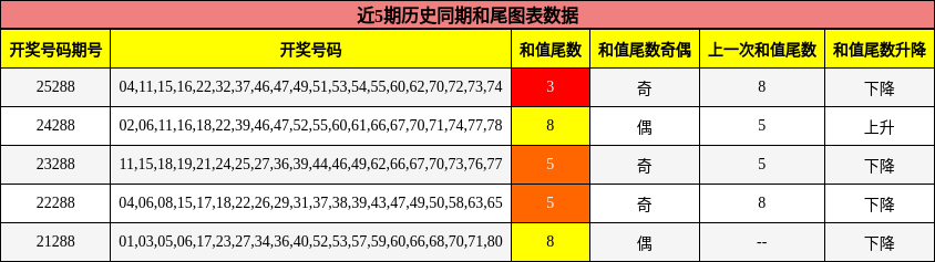 和尾分析