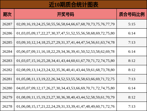 近10期质合统计图表
