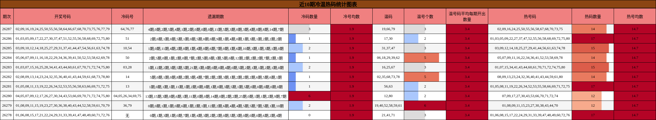近10期冷温热码统计图表