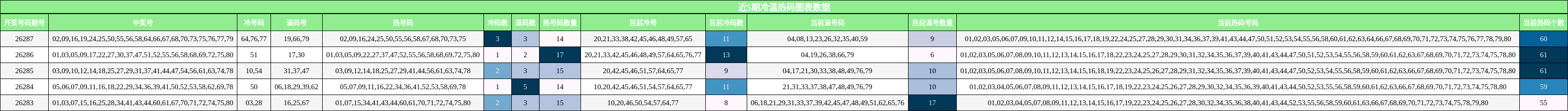 冷温热码分析