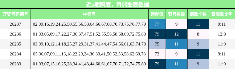 跨度分析，奇偶分析