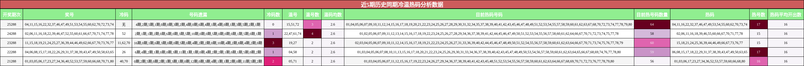 冷温热码分析