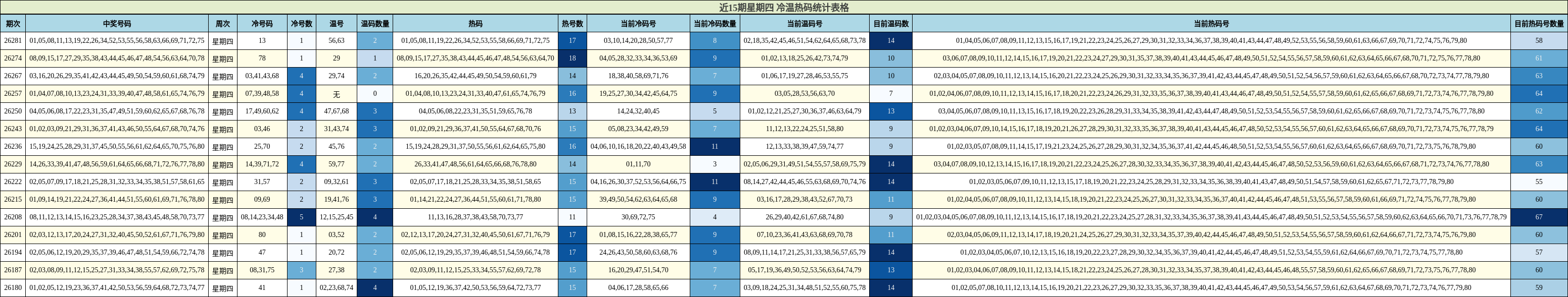 冷温热码分析