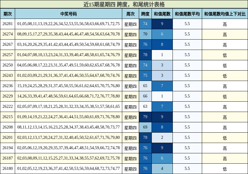跨度分析,和尾分析