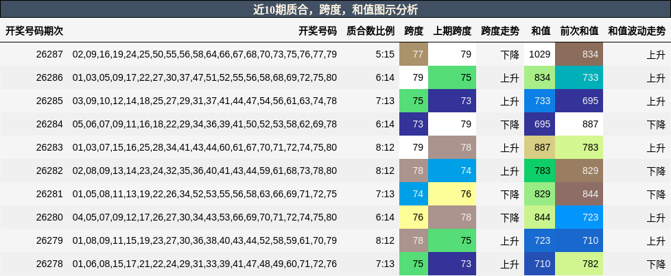 质合分析,跨度分析,和值分析