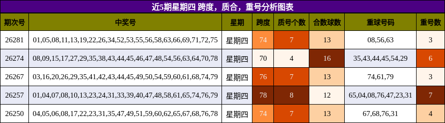近5期星期四 跨度，质合，重号分析图表