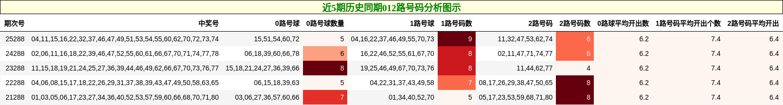 近5期历史同期012路号码分析图示