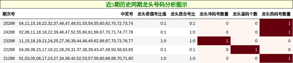 近5期历史同期龙头号码分析图示