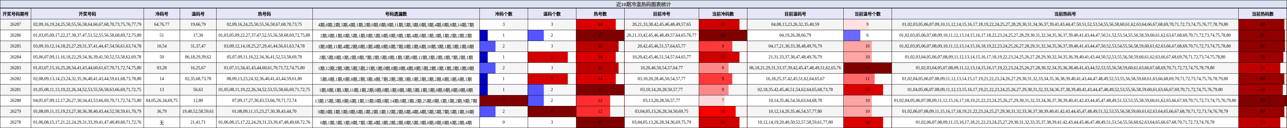 近10期冷温热码图表统计