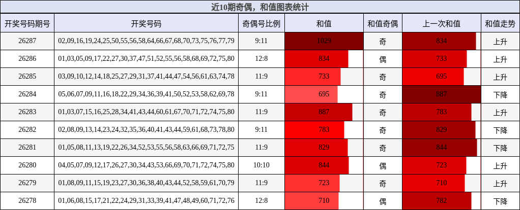 近10期奇偶,和值图表统计