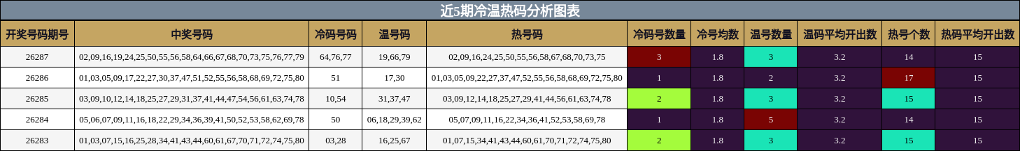 冷温热码分析