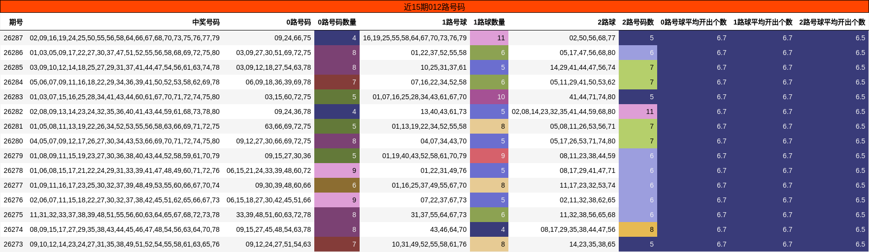 近15期012路号码
