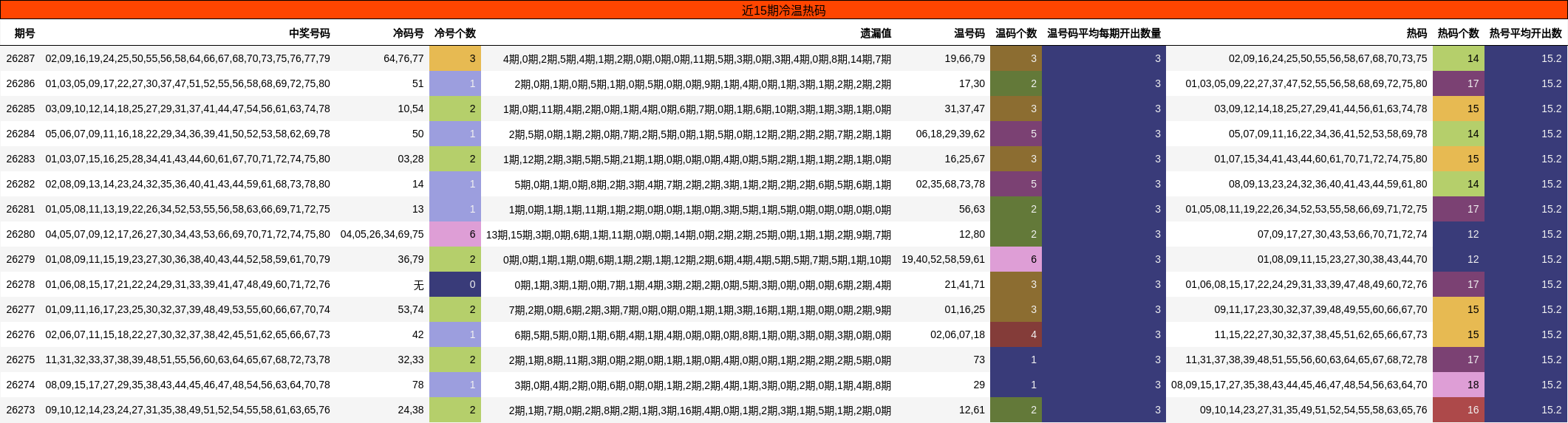 近15期冷温热码