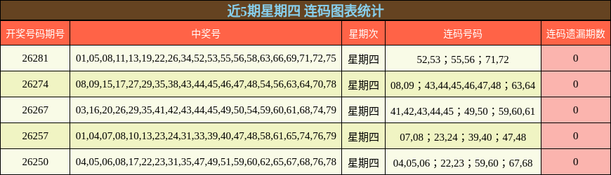 近5期星期四 连码图表统计