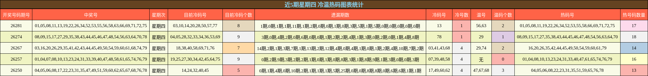 近5期星期四 冷温热码图表统计