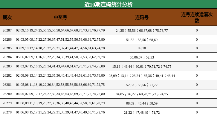 近10期连码统计分析