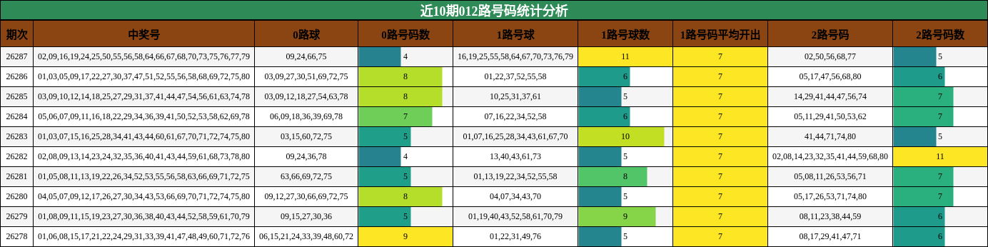 近10期012路号码统计分析