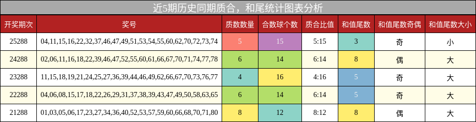 质合分析，和尾分析