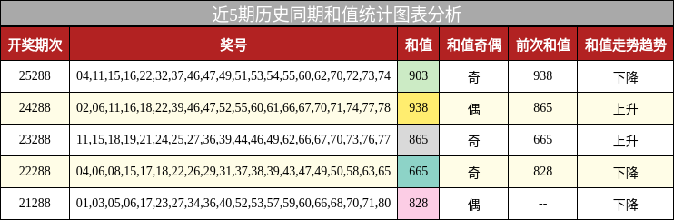 和值分析