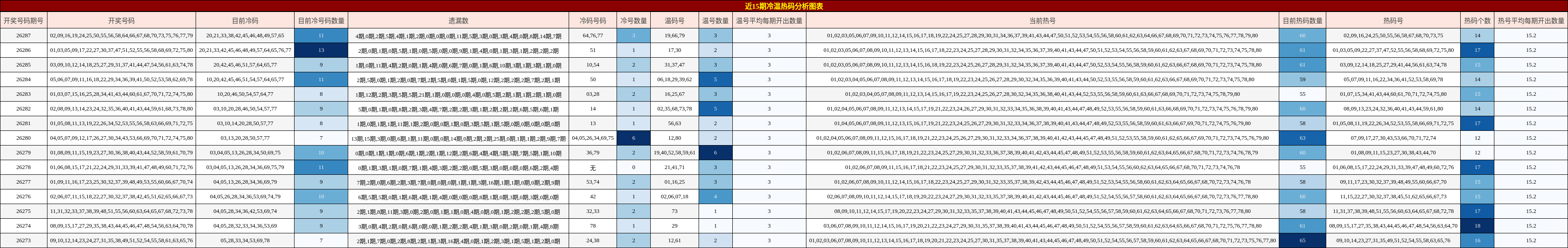 近15期冷温热码分析图表