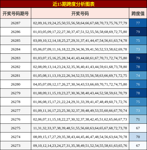近15期跨度分析图表